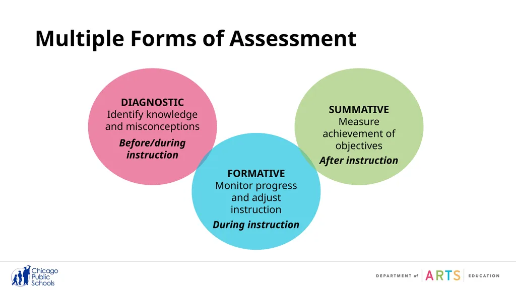 Quality Arts Assessments: A Closer Look When done - slide 16 of 23
