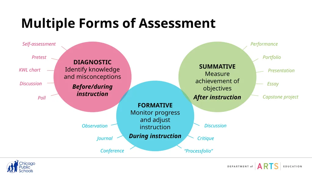 Quality Arts Assessments: A Closer Look When done - slide 17 of 23
