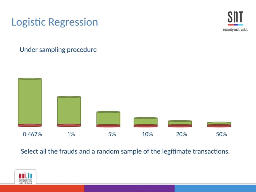 Data Analysis for Credit Card Fraud Detection - slide 12 of 23
