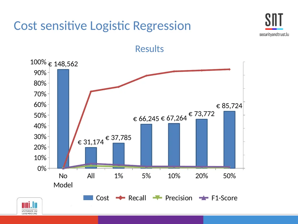 Data Analysis for Credit Card Fraud Detection - slide 19 of 23