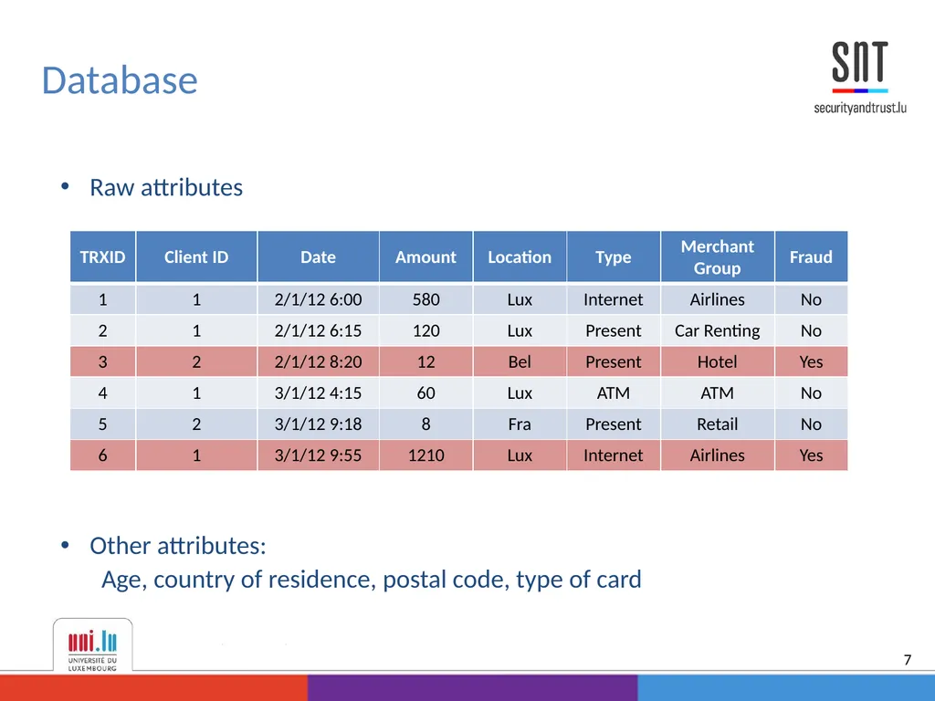 Data Analysis for Credit Card Fraud Detection - slide 7 of 23