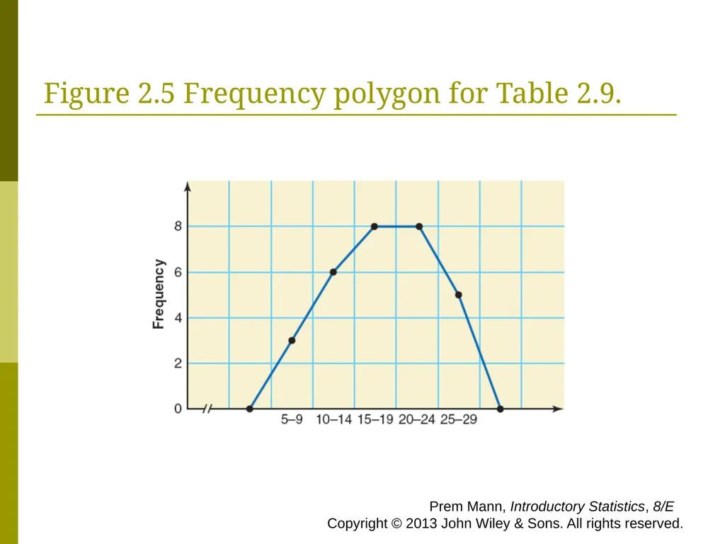 CHAPTER 2 (PART A) Organizing and Graphing - slide 41 of 56