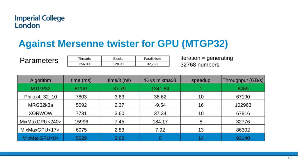 Fast, high-quality PRNG for heterogeneous - slide 13 of 17