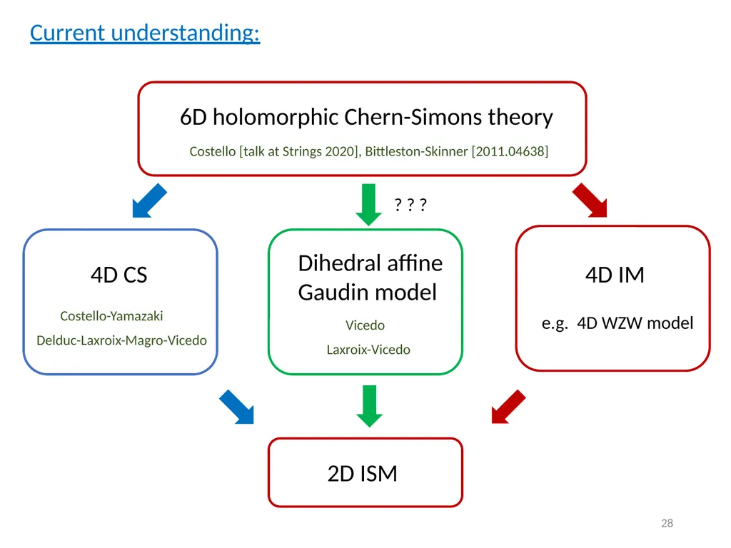 East Asia Joint Symposium on Fields and Strings - slide 28 of 28