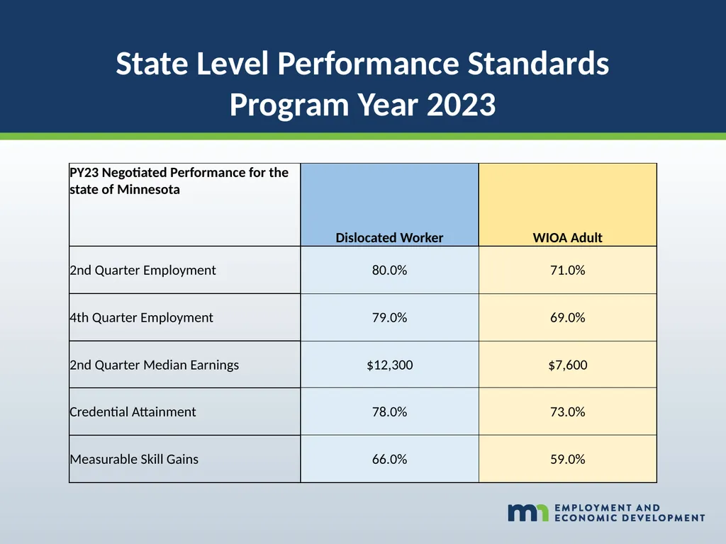 WORKFORCE ONE (WF1) Performance Walk-through WIOA - slide 30 of 42