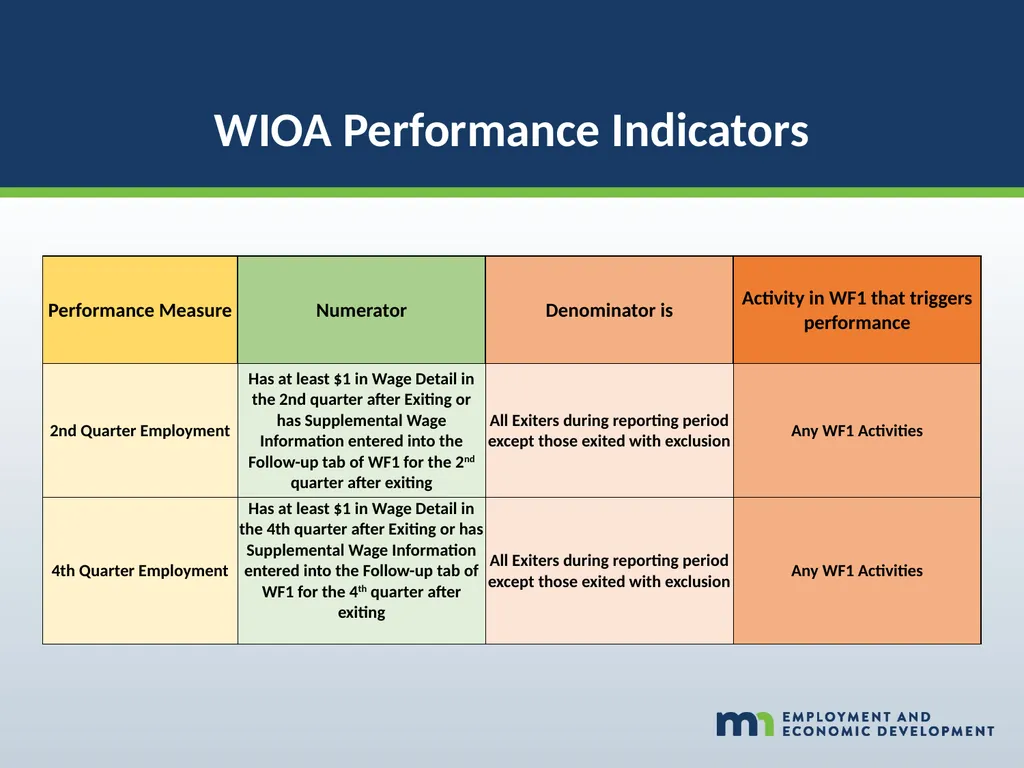 WORKFORCE ONE (WF1) Performance Walk-through WIOA - slide 31 of 42