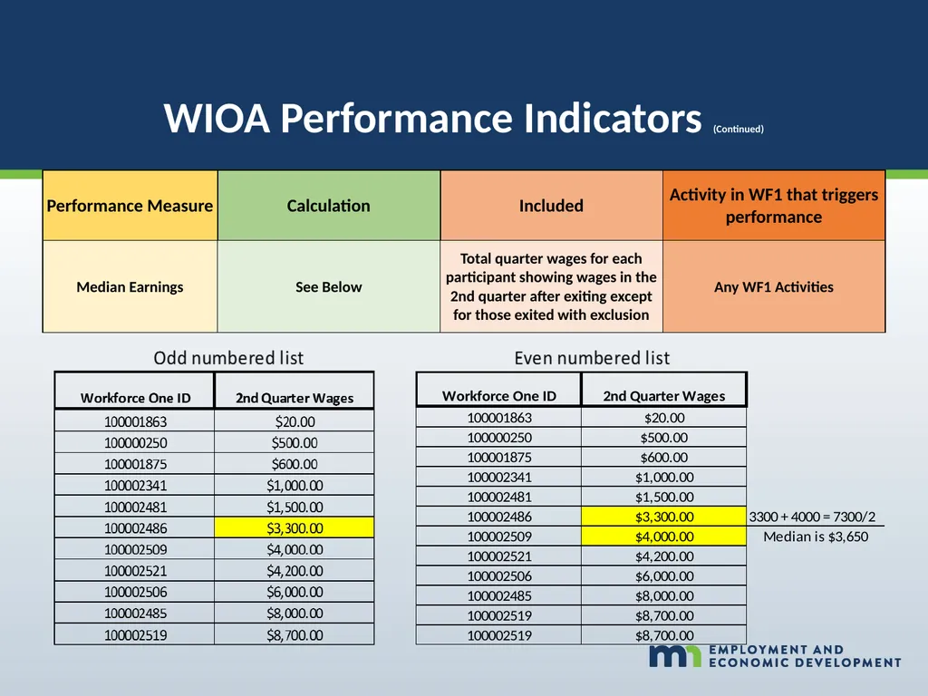 WORKFORCE ONE (WF1) Performance Walk-through WIOA - slide 32 of 42