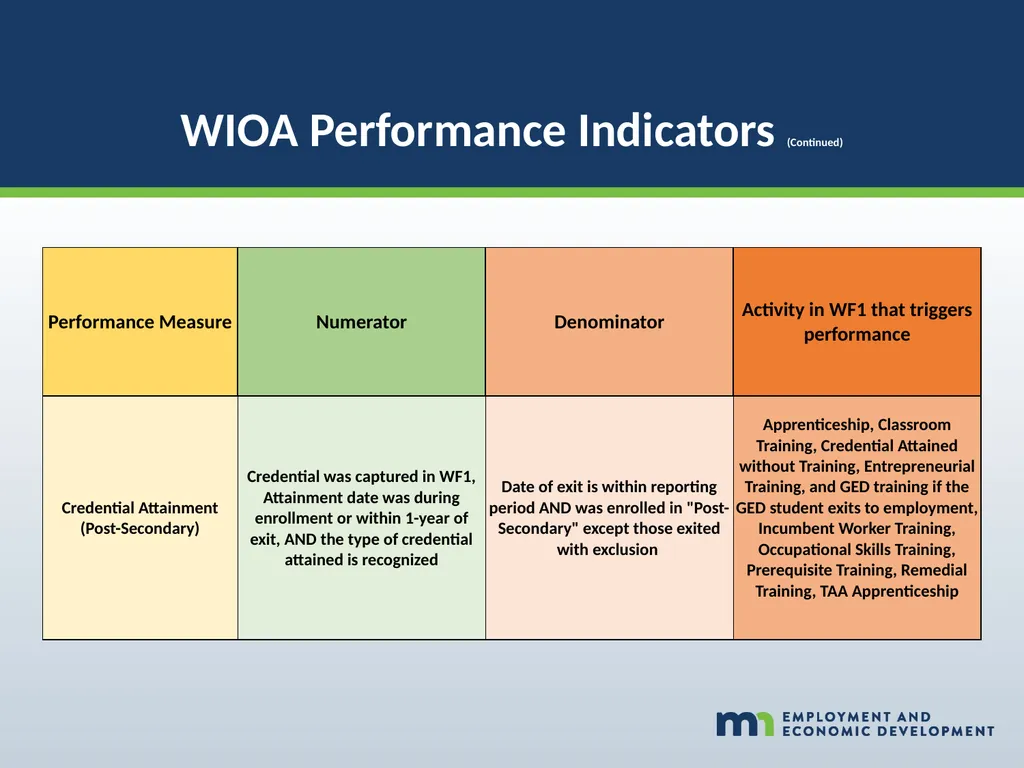 WORKFORCE ONE (WF1) Performance Walk-through WIOA - slide 33 of 42
