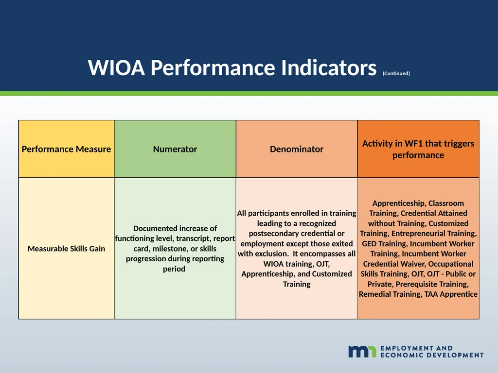 WORKFORCE ONE (WF1) Performance Walk-through WIOA - slide 34 of 42