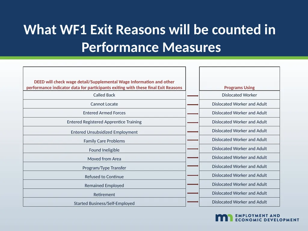 WORKFORCE ONE (WF1) Performance Walk-through WIOA - slide 18 of 42