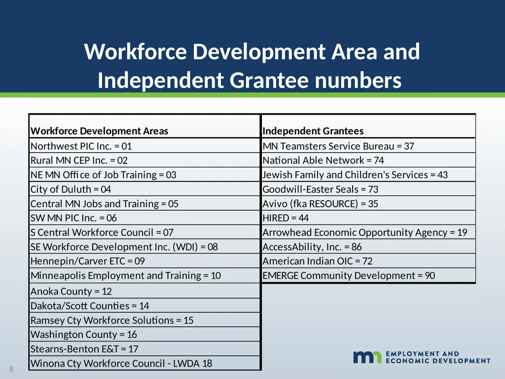 WORKFORCE ONE (WF1) Performance Walk-through WIOA - slide 8 of 42