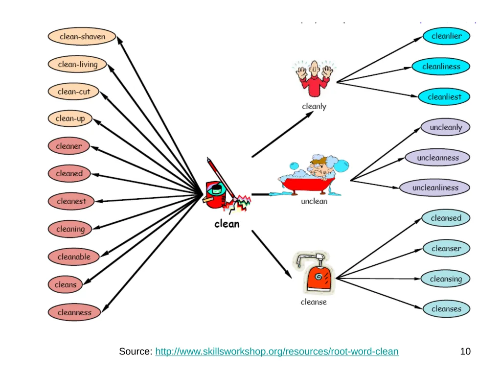Root words, prefixes and suffixes Jan 2012. Kindly - slide 10 of 12