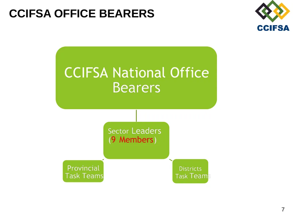 PORTFOLIO COMMITTEE PRESENTATION PREAMBLE Cultural - slide 7 of 21