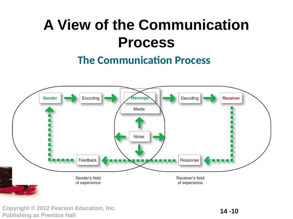 Chapter 8 Communicating Customer Value: Integrated - slide 10 of 20