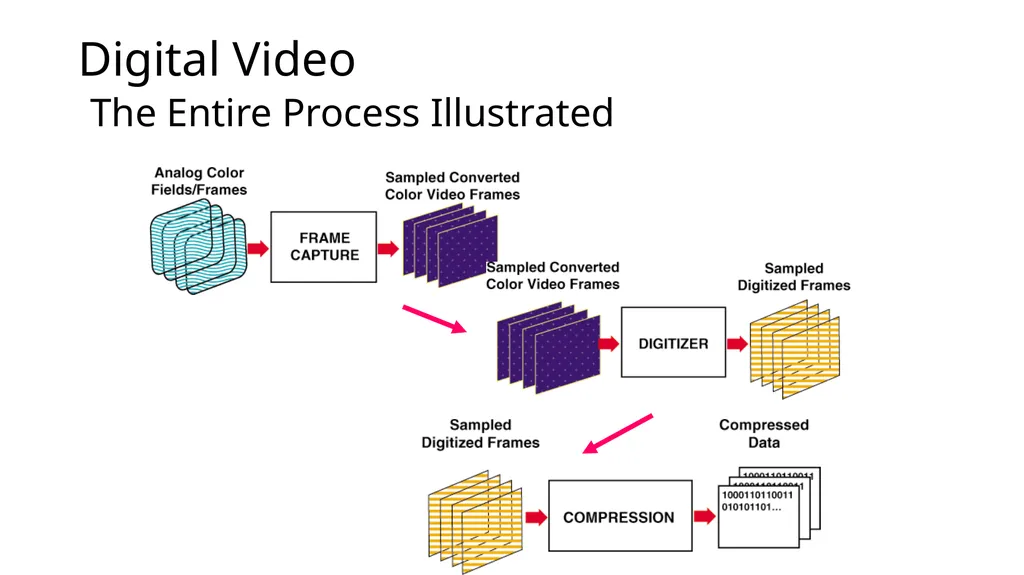 Lecture 13 Digital Video ! With a Primer on CODECs - slide 43 of 49
