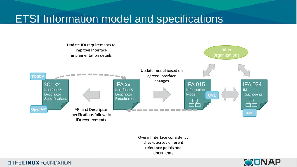 Consideration of Modeling Evolution in ONAP - slide 16 of 24