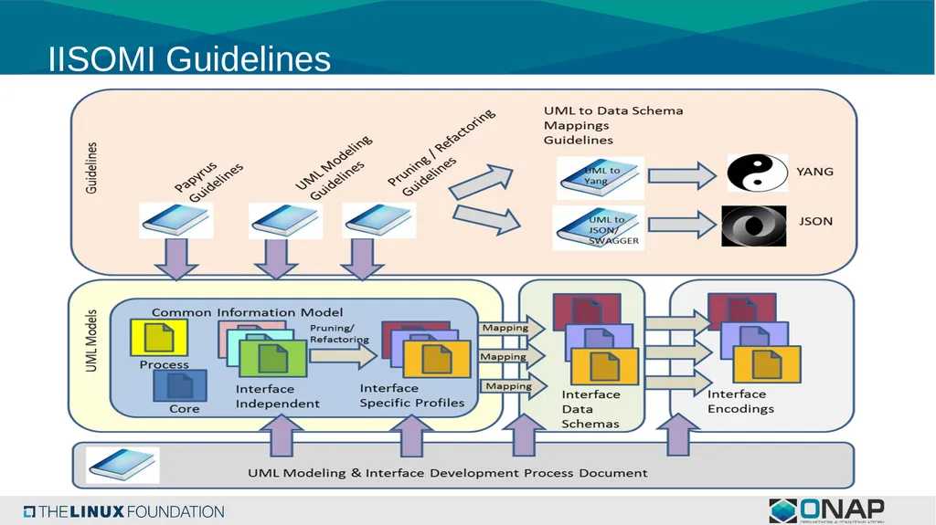 Consideration of Modeling Evolution in ONAP - slide 10 of 24