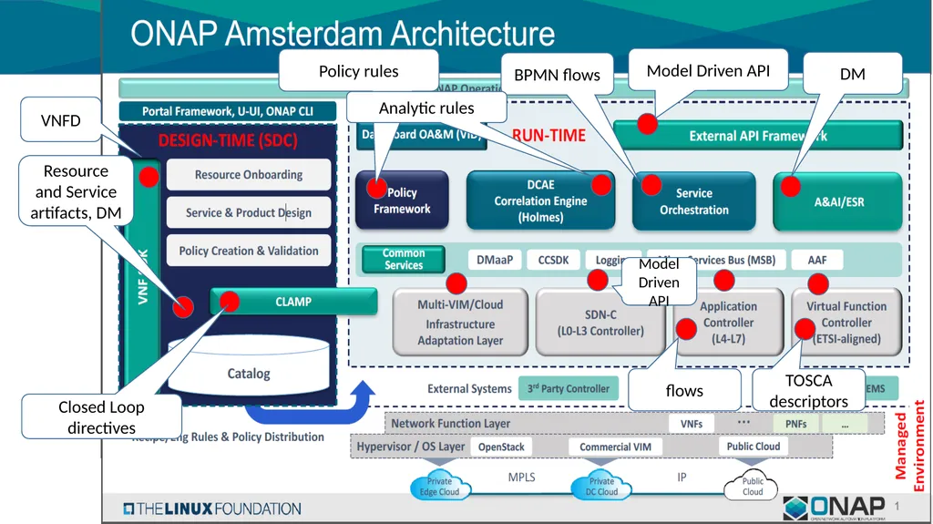 Consideration of Modeling Evolution in ONAP - slide 5 of 24