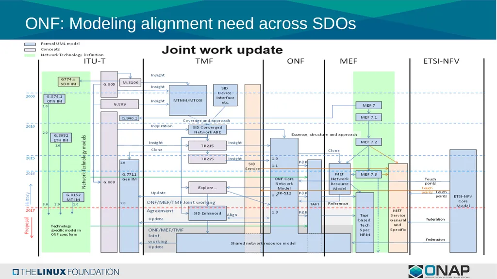 Consideration of Modeling Evolution in ONAP - slide 7 of 24