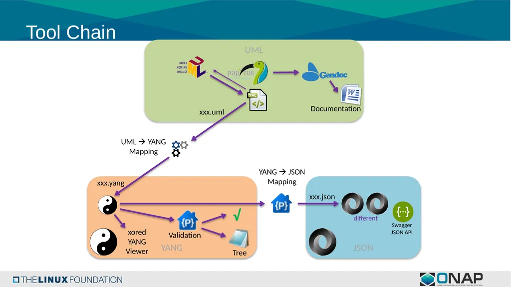 Consideration of Modeling Evolution in ONAP - slide 9 of 24