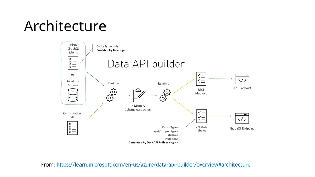 Using Data API Builder to Speed Up Application - slide 8 of 37