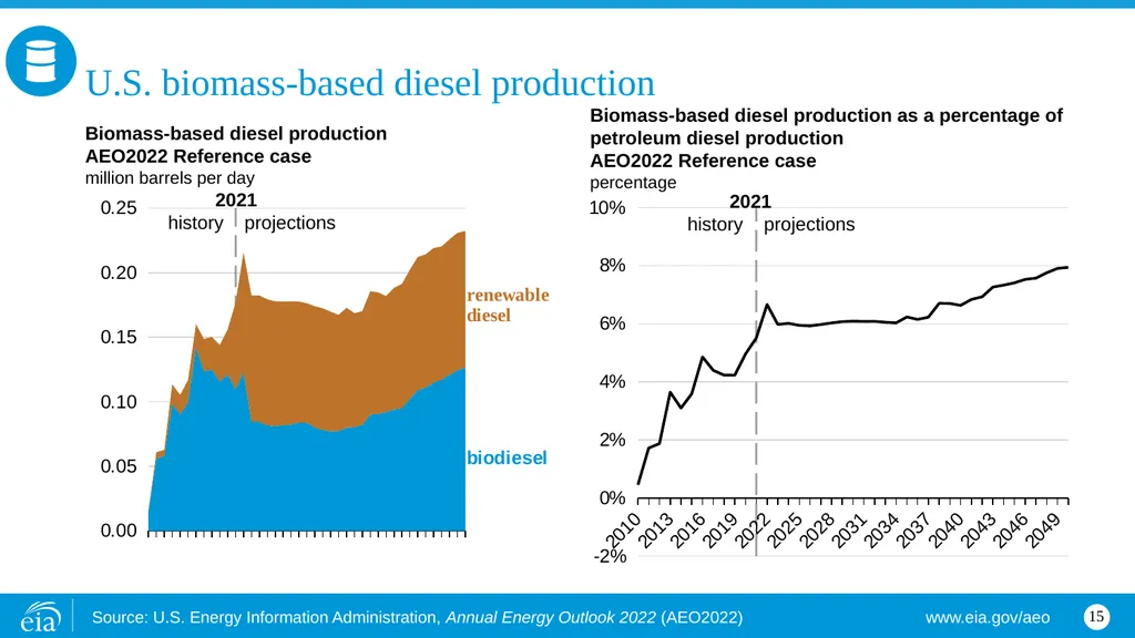 Petroleum and other liquids U.S. crude oil - slide 15 of 18