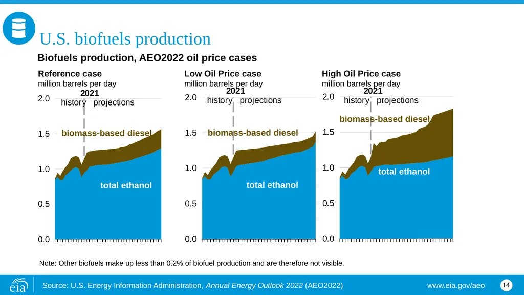 Petroleum and other liquids U.S. crude oil - slide 14 of 18