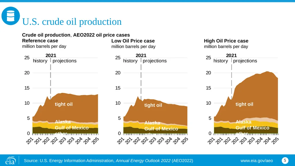 Petroleum and other liquids U.S. crude oil - slide 5 of 18