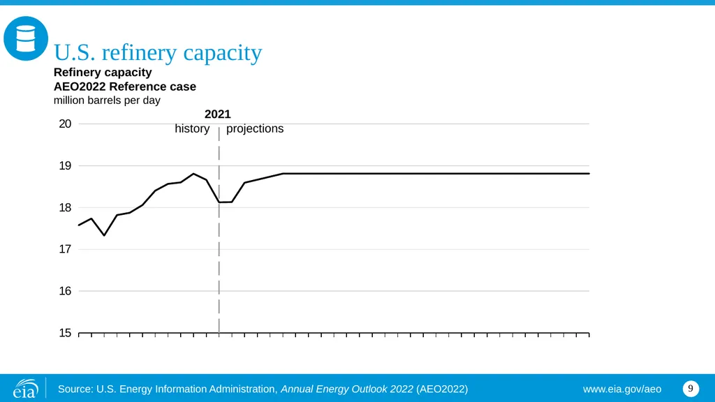 Petroleum and other liquids U.S. crude oil - slide 9 of 18