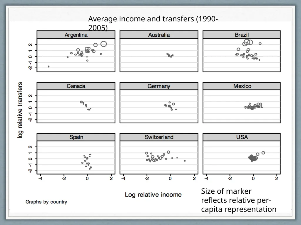 Fiscal Federalism Jonathan Rodden Stanford - slide 41 of 86