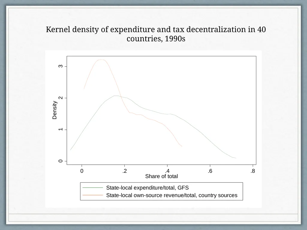 Fiscal Federalism Jonathan Rodden Stanford - slide 17 of 86