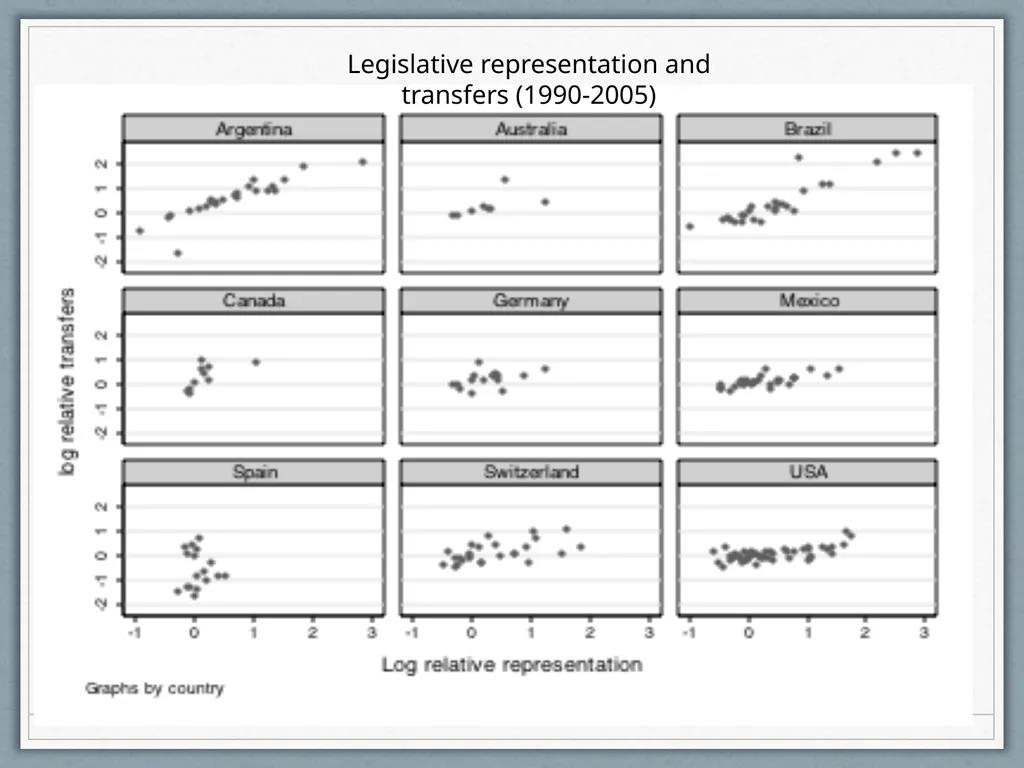 Fiscal Federalism Jonathan Rodden Stanford - slide 40 of 86