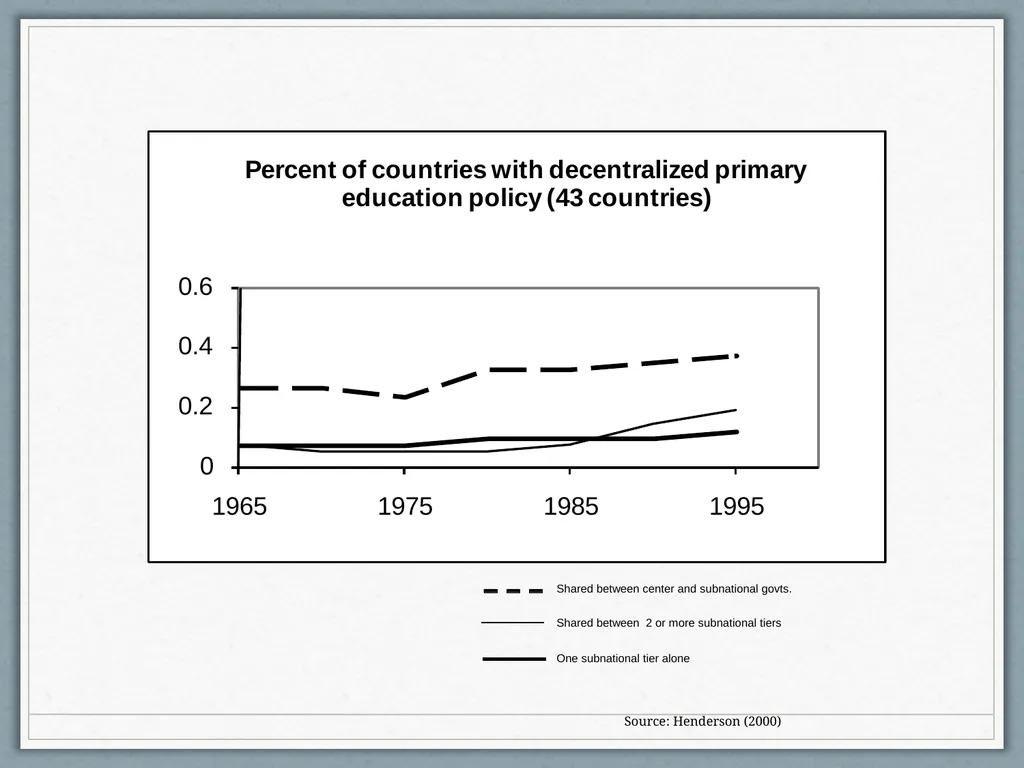Fiscal Federalism Jonathan Rodden Stanford - slide 21 of 86
