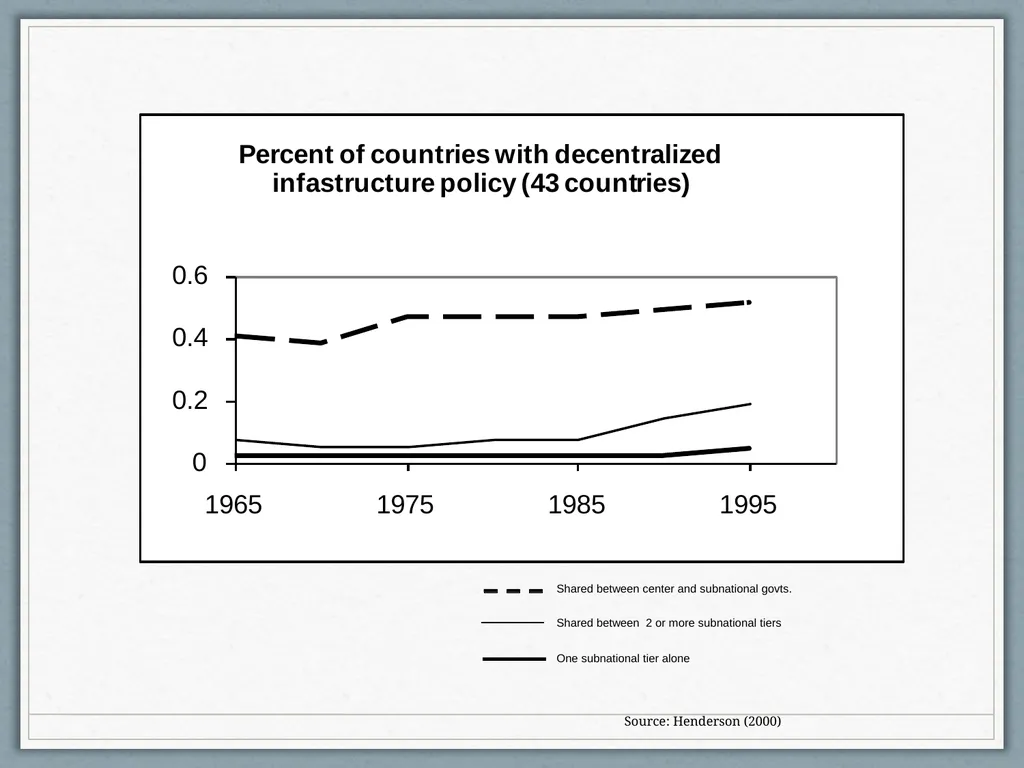 Fiscal Federalism Jonathan Rodden Stanford - slide 22 of 86