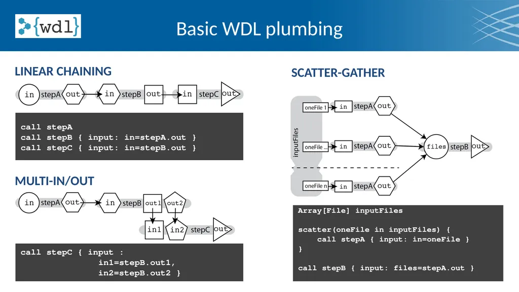 Cromwell & WDL Bioinformatics workflows at any - slide 6 of 14