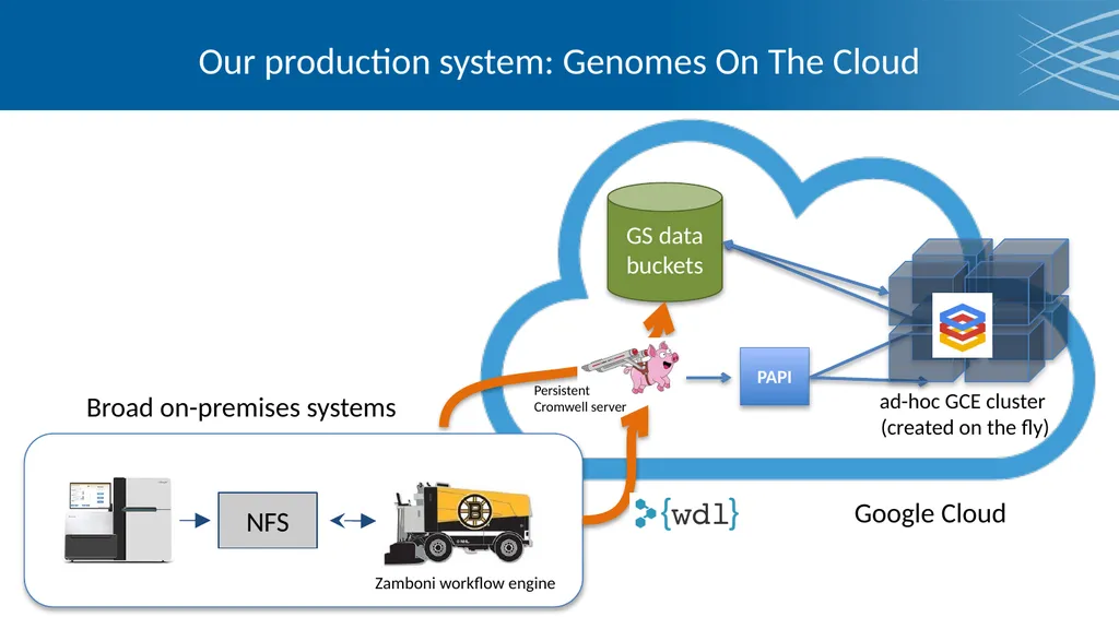 Cromwell & WDL Bioinformatics workflows at any - slide 9 of 14