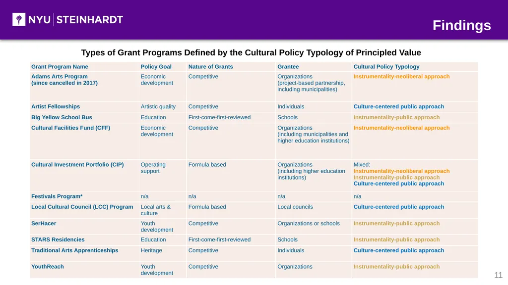 Development and Application of The Cultural Policy - slide 11 of 16