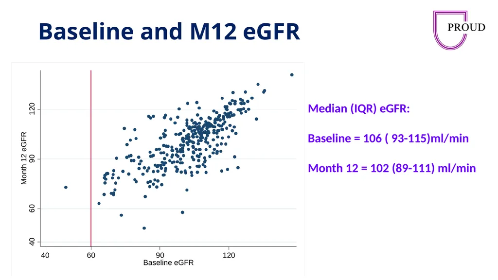 Renal function in the PROUD study, a pragmatic - slide 8 of 16