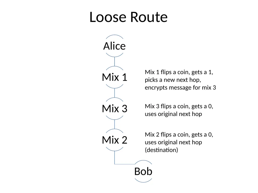 Loose Routing in Mix-Nets Mitchell Artin - slide 4 of 7