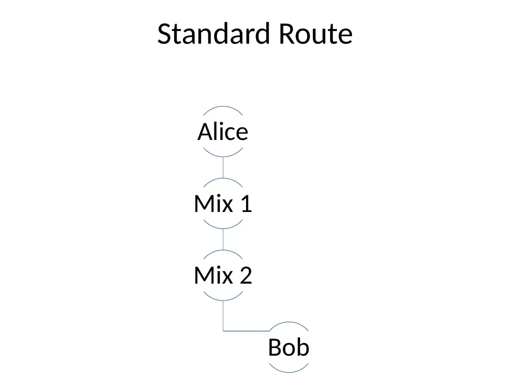 Loose Routing in Mix-Nets Mitchell Artin - slide 3 of 7