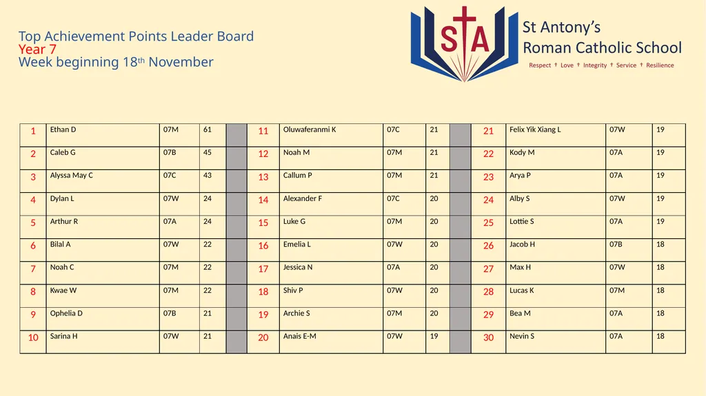 Top Achievement Points Leader Board Year 7 Week - slide 1 of 5