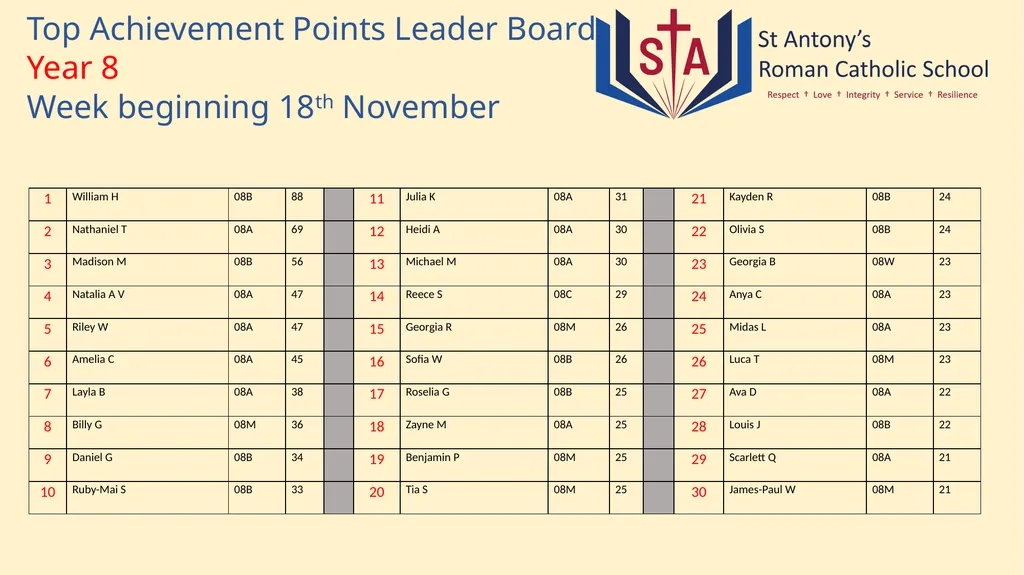 Top Achievement Points Leader Board Year 7 Week - slide 2 of 5