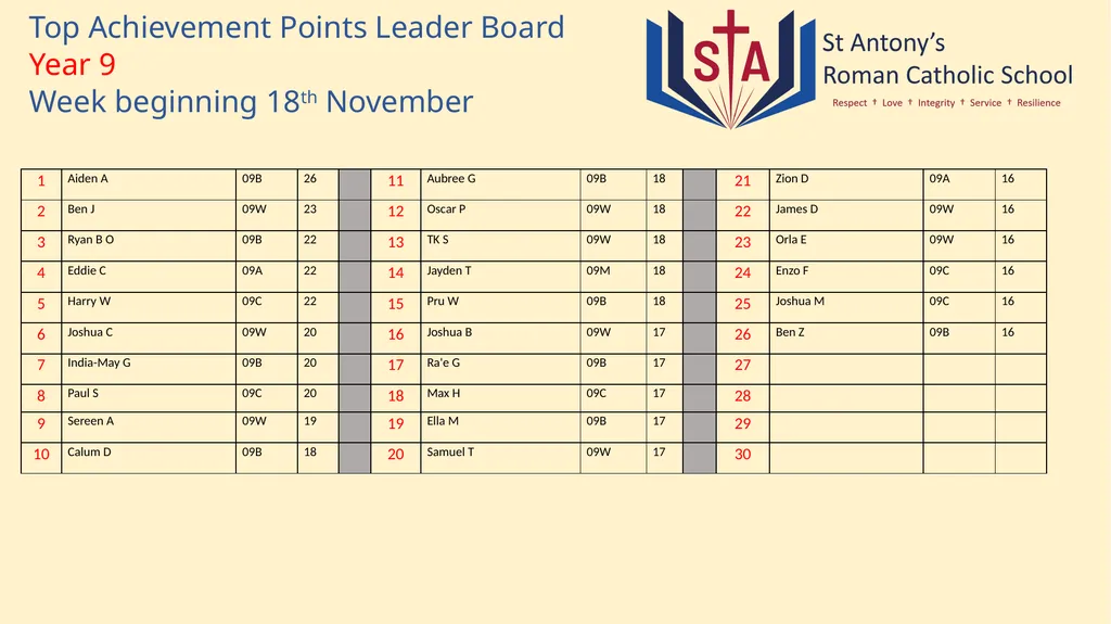 Top Achievement Points Leader Board Year 7 Week - slide 3 of 5