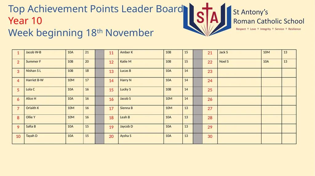 Top Achievement Points Leader Board Year 7 Week - slide 4 of 5