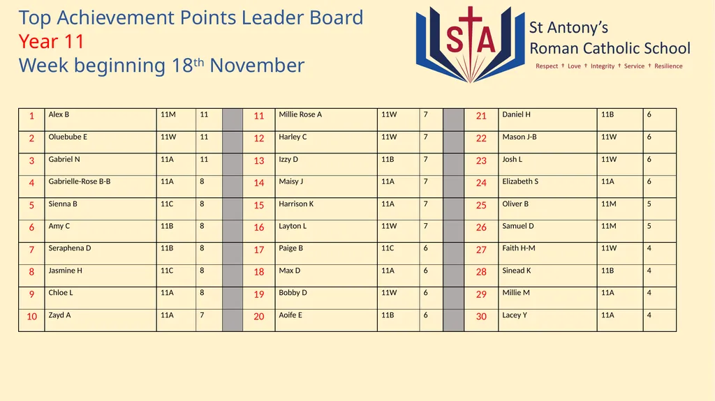 Top Achievement Points Leader Board Year 7 Week - slide 5 of 5