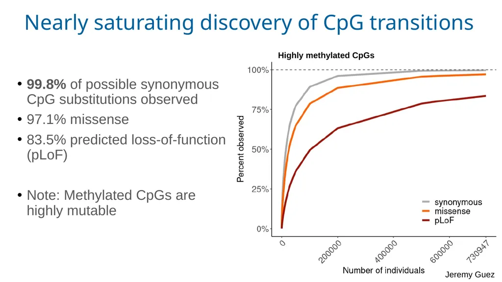 The Genome Aggregation Database (gnomAD) Marina - slide 9 of 32