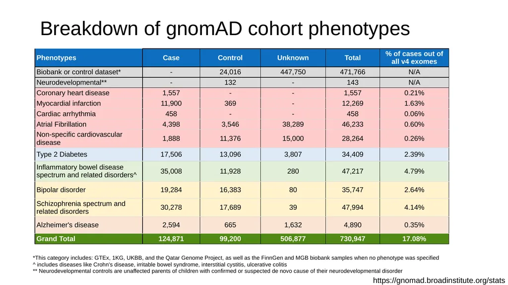 The Genome Aggregation Database (gnomAD) Marina - slide 5 of 32