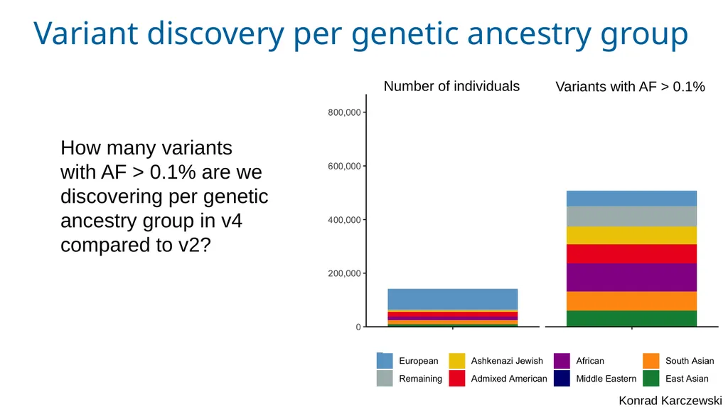 The Genome Aggregation Database (gnomAD) Marina - slide 12 of 32