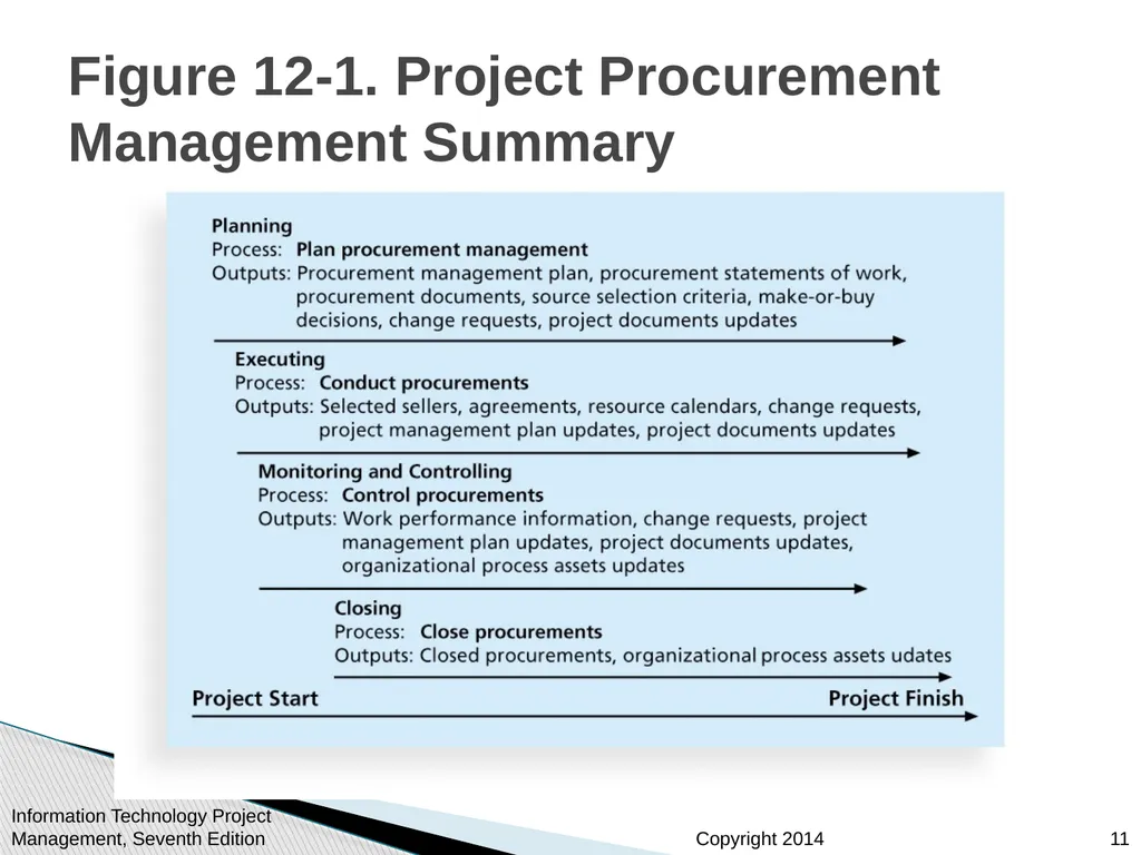Chapter 12: Project Procurement Management Note: - slide 11 of 41