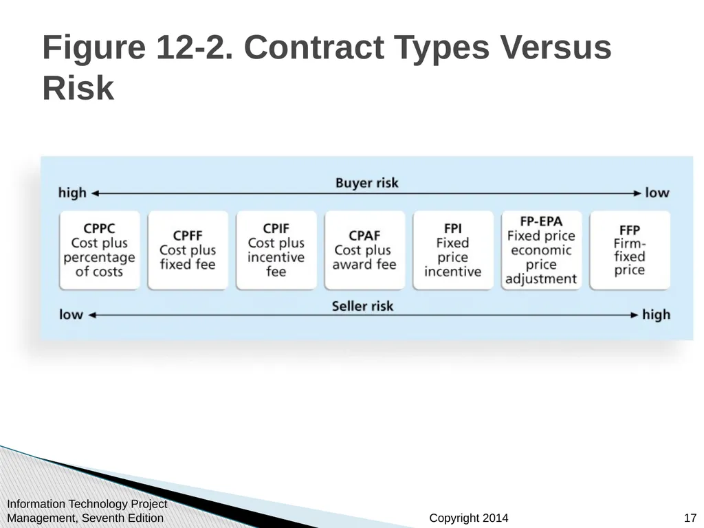Chapter 12: Project Procurement Management Note: - slide 17 of 41